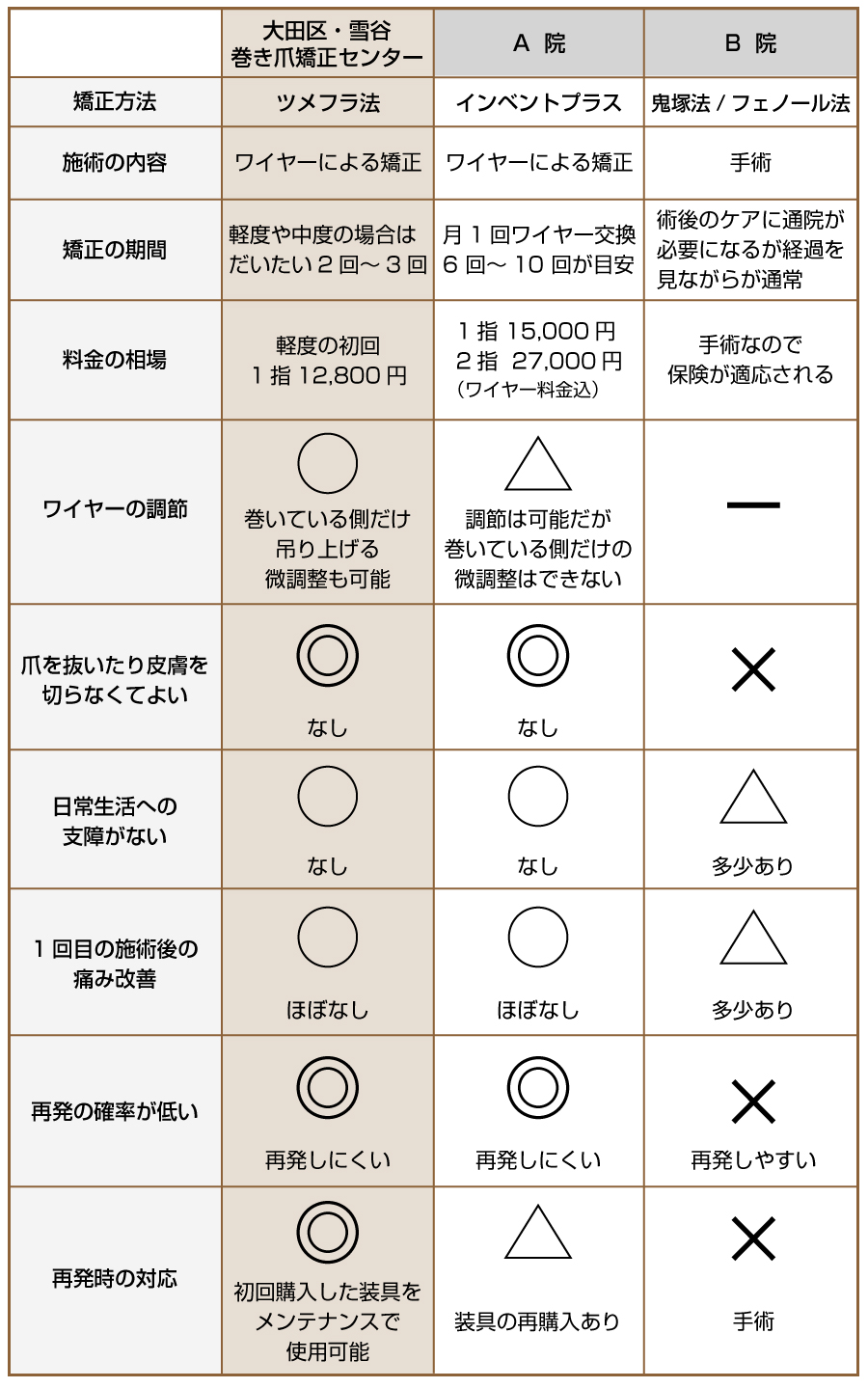 巻き爪治療の比較表